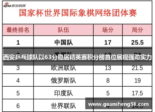 西安乒乓球队以63分稳居精英赛积分榜首位展现强劲实力
